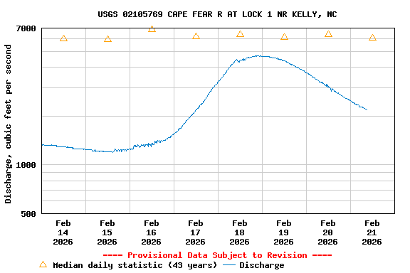 Graph of  Discharge, cubic feet per second