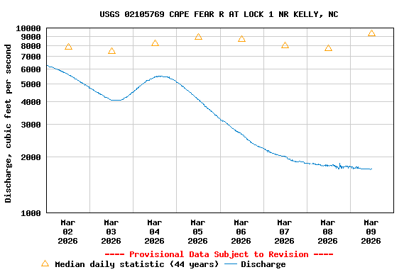 Graph of  Discharge, cubic feet per second