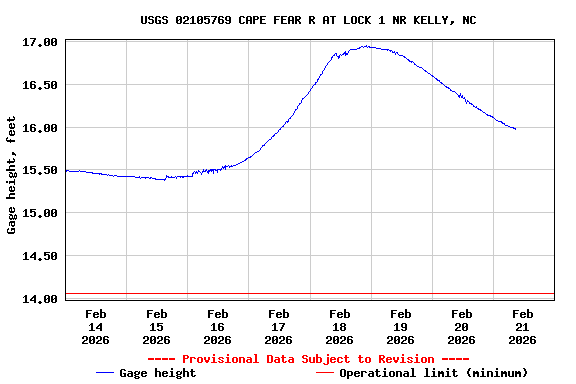 Graph of  Gage height, feet