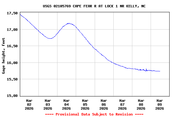 Graph of  Gage height, feet