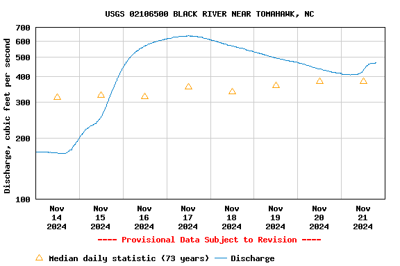 Graph of  Discharge, cubic feet per second