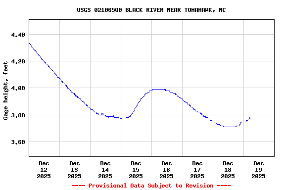 Graph of  Gage height, feet