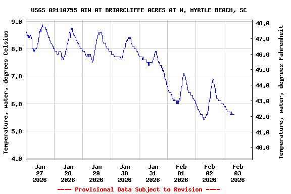 Graph of  Temperature, water, degrees Celsius