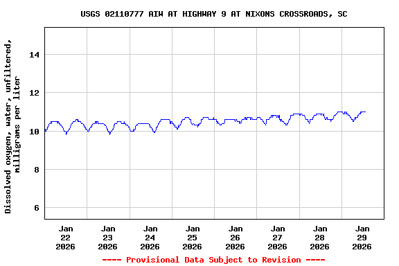 Graph of  Dissolved oxygen, water, unfiltered, milligrams per liter