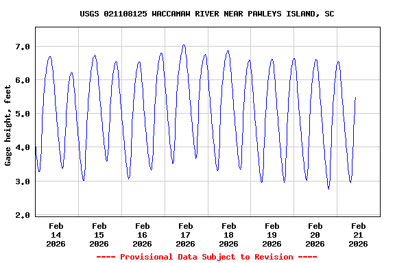 Graph of  Gage height, feet