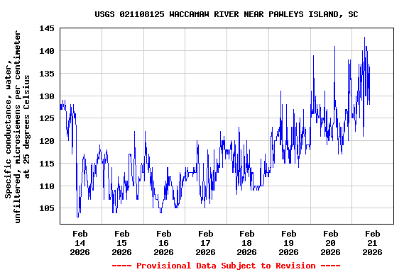 Graph of  Specific conductance, water, unfiltered, microsiemens per centimeter at 25 degrees Celsius