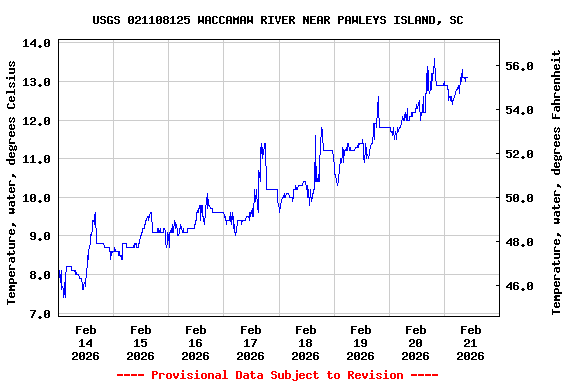 Graph of  Temperature, water, degrees Celsius