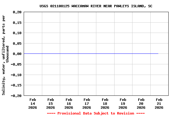 Graph of  Salinity, water, unfiltered, parts per thousand