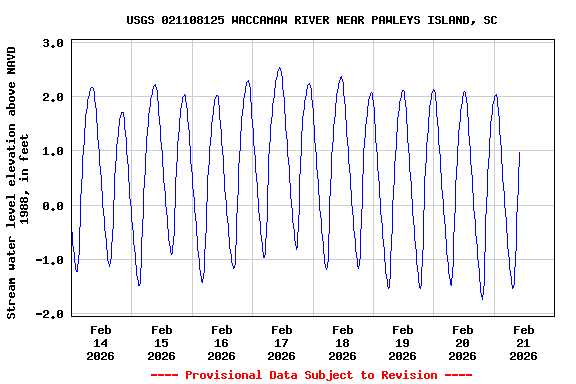 Graph of  Stream water level elevation above NAVD 1988, in feet