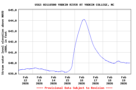 Graph of  Stream water level elevation above NAVD 1988, in feet