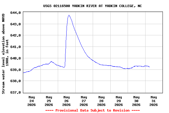 Graph of  Stream water level elevation above NAVD 1988, in feet