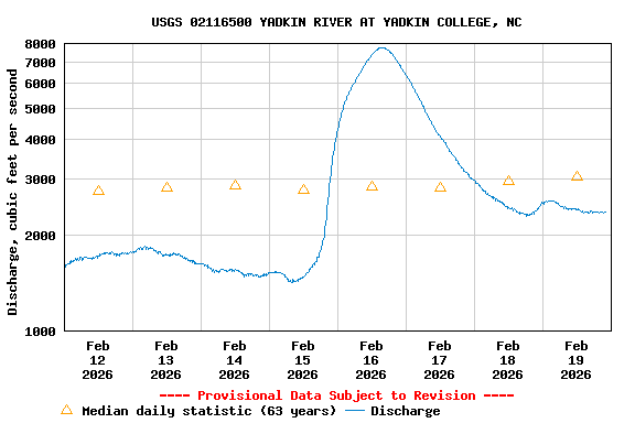 Graph of  Discharge, cubic feet per second