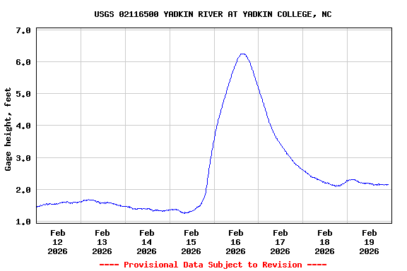 Graph of  Gage height, feet
