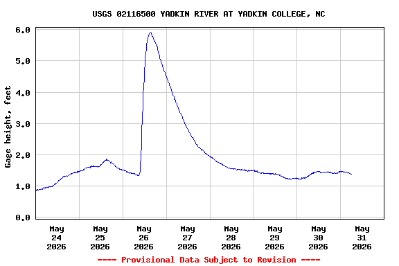 Graph of  Gage height, feet