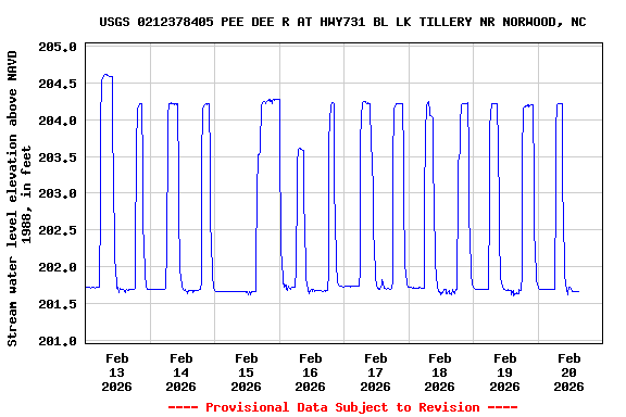 Graph of  Stream water level elevation above NAVD 1988, in feet