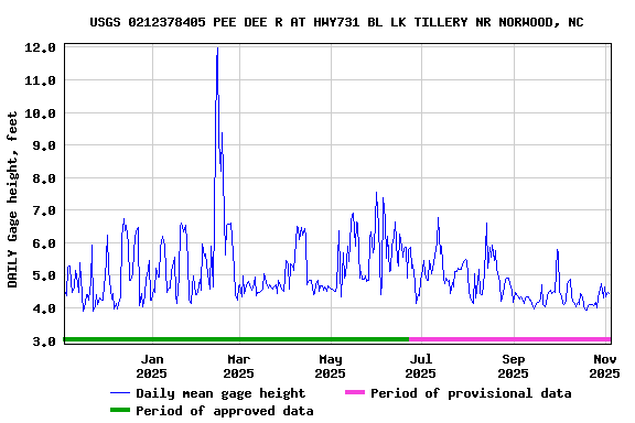 Graph of DAILY Gage height, feet