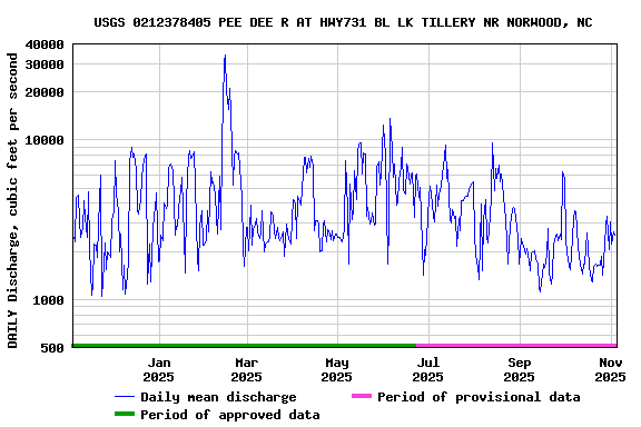 Graph of DAILY Discharge, cubic feet per second