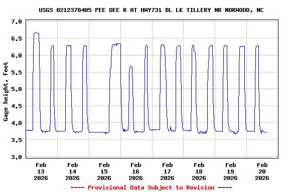 Graph of  Gage height, feet