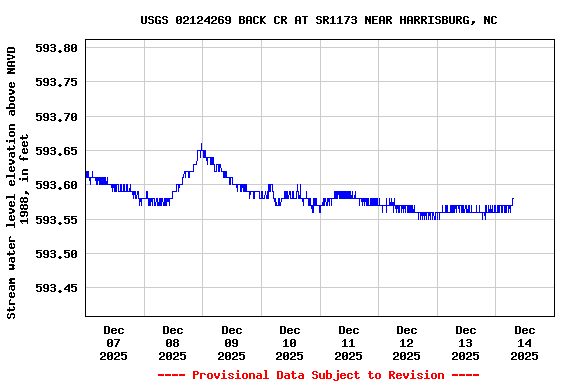 Graph of  Stream water level elevation above NAVD 1988, in feet