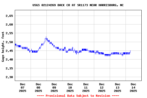 Graph of  Gage height, feet