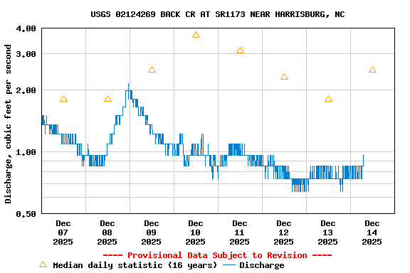 Graph of  Discharge, cubic feet per second