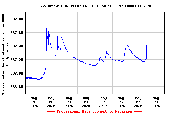 Graph of  Stream water level elevation above NAVD 1988, in feet