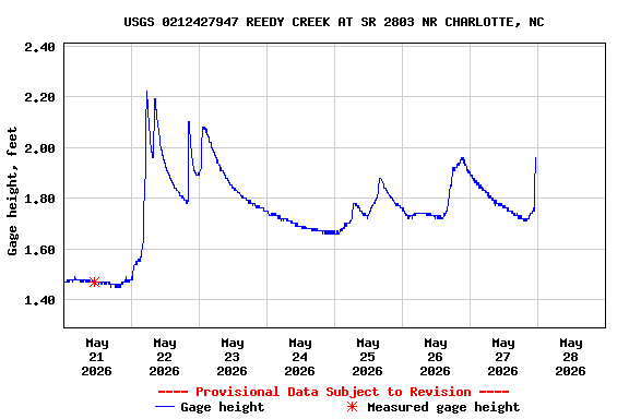 Graph of  Gage height, feet