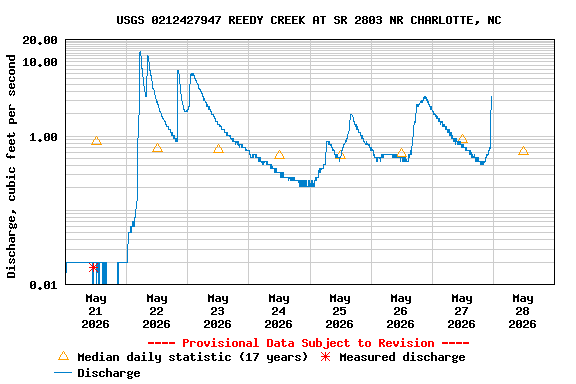 Graph of  Discharge, cubic feet per second