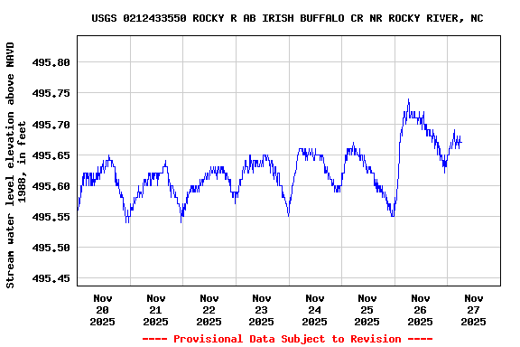 Graph of  Stream water level elevation above NAVD 1988, in feet