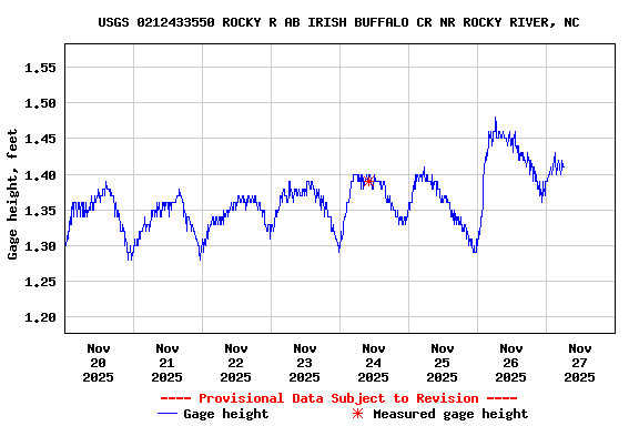 Graph of  Gage height, feet