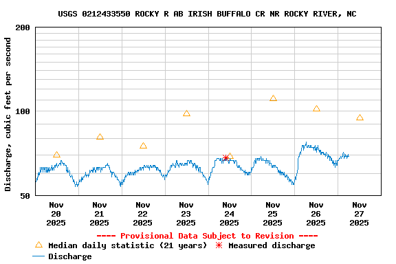 Graph of  Discharge, cubic feet per second