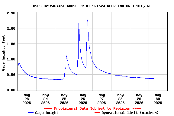 Graph of  Gage height, feet