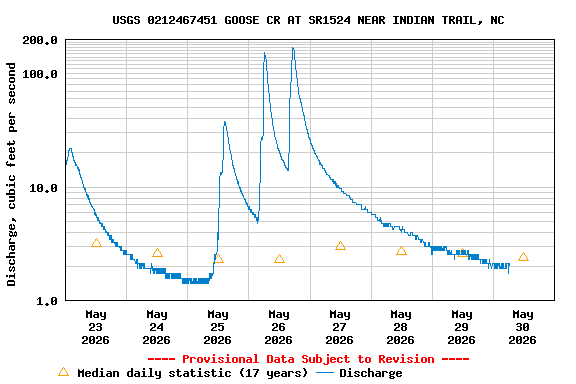 Graph of  Discharge, cubic feet per second