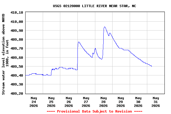 Graph of  Stream water level elevation above NAVD 1988, in feet