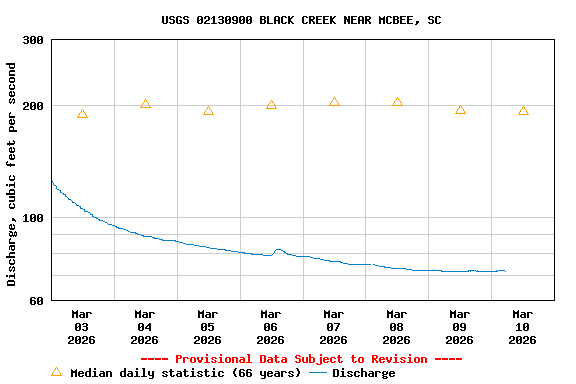 Graph of  Discharge, cubic feet per second