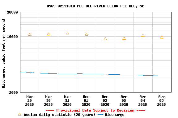Graph of  Discharge, cubic feet per second