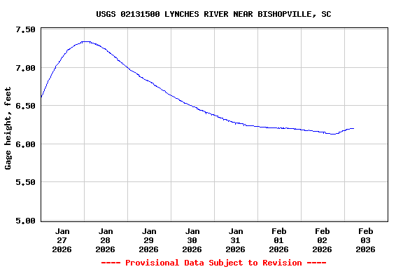 Graph of  Gage height, feet