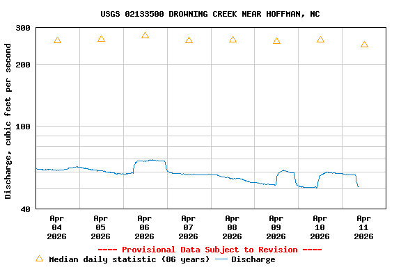 Graph of  Discharge, cubic feet per second