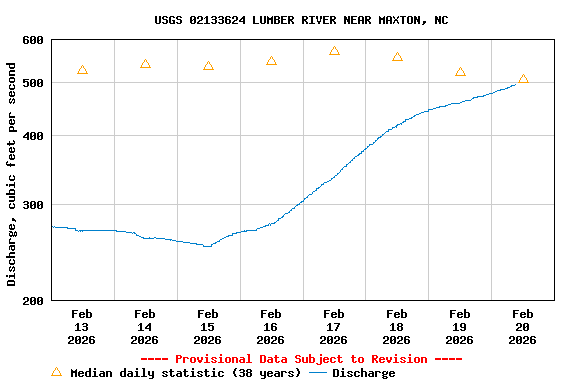 Graph of  Discharge, cubic feet per second