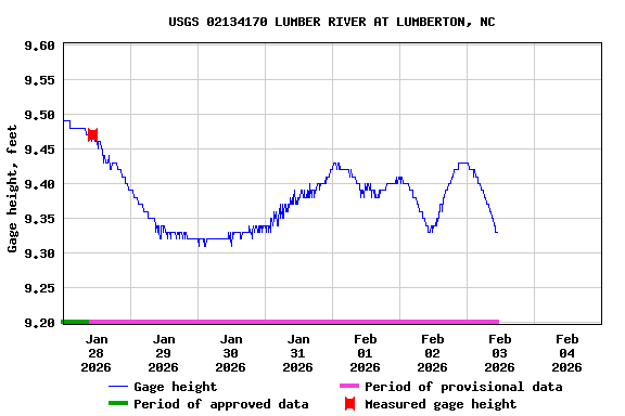 Graph of  Gage height, feet