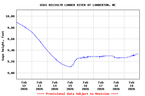 Graph of  Gage height, feet