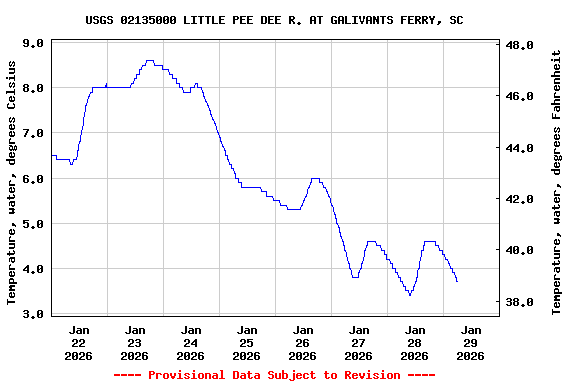 Graph of  Temperature, water, degrees Celsius