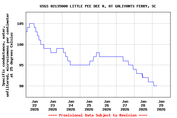 Graph of  Specific conductance, water, unfiltered, microsiemens per centimeter at 25 degrees Celsius