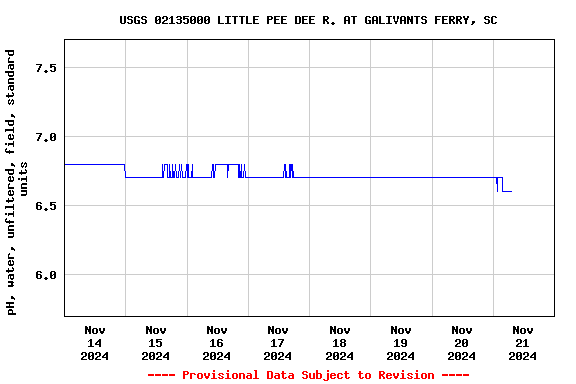 Graph of  pH, water, unfiltered, field, standard units