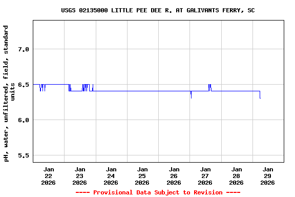 Graph of  pH, water, unfiltered, field, standard units
