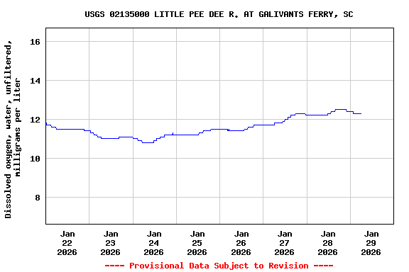 Graph of  Dissolved oxygen, water, unfiltered, milligrams per liter