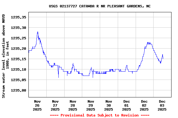 Graph of  Stream water level elevation above NAVD 1988, in feet