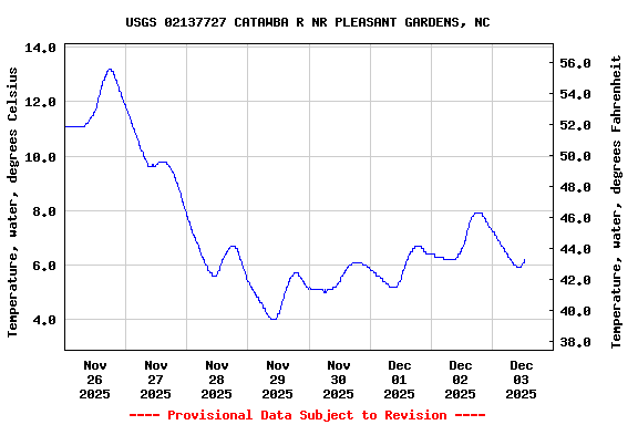 Graph of  Temperature, water, degrees Celsius