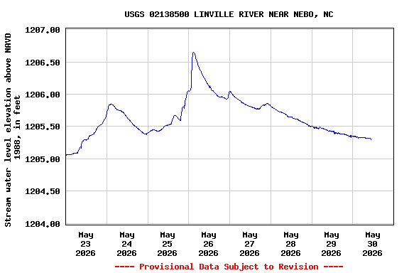 Graph of  Stream water level elevation above NAVD 1988, in feet