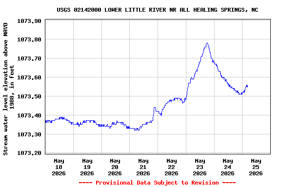Graph of  Stream water level elevation above NAVD 1988, in feet